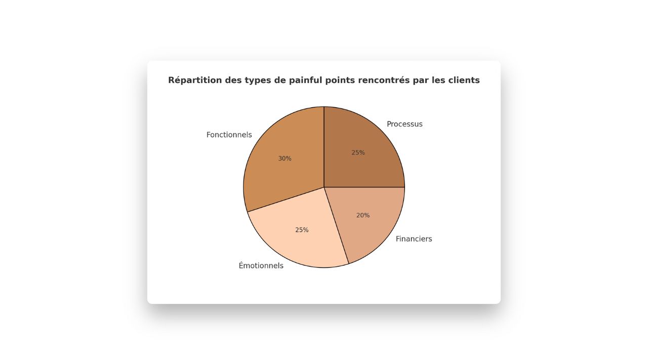 Qu'est-ce qu'un painful point ?