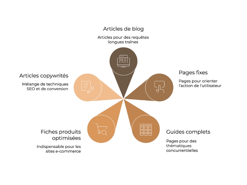 De l’article de blog au contenu premium le panorama des formats