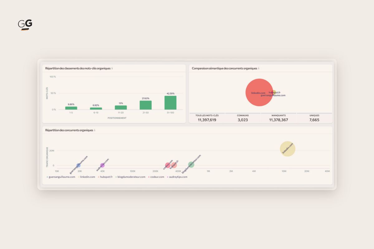 Étape 1 : Identifier ses vrais concurrents SEO