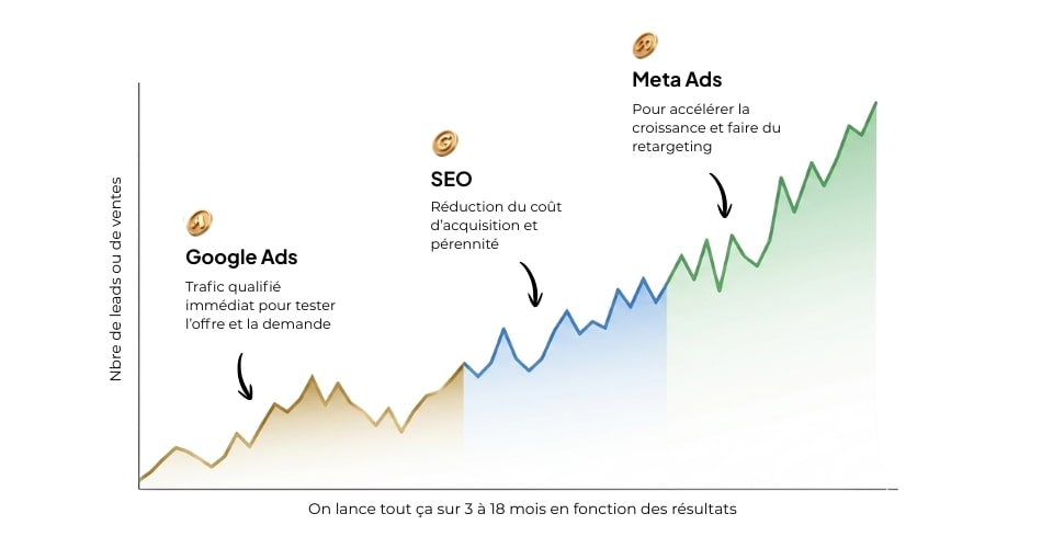 Ce qui se passe quand on active les 3 leviers