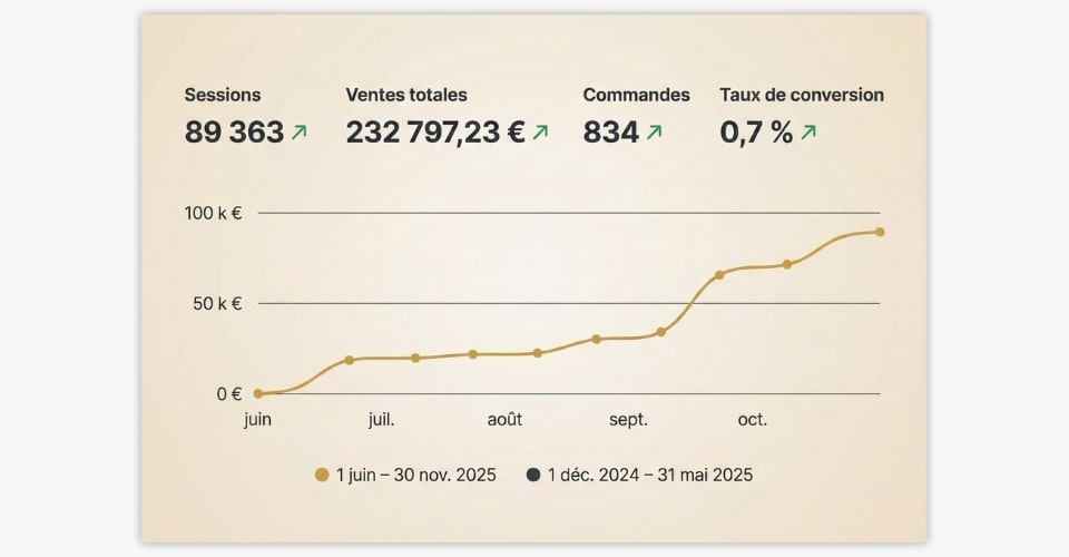 Exemple de résultats Meta Ads Exemple de résultats Meta Ads