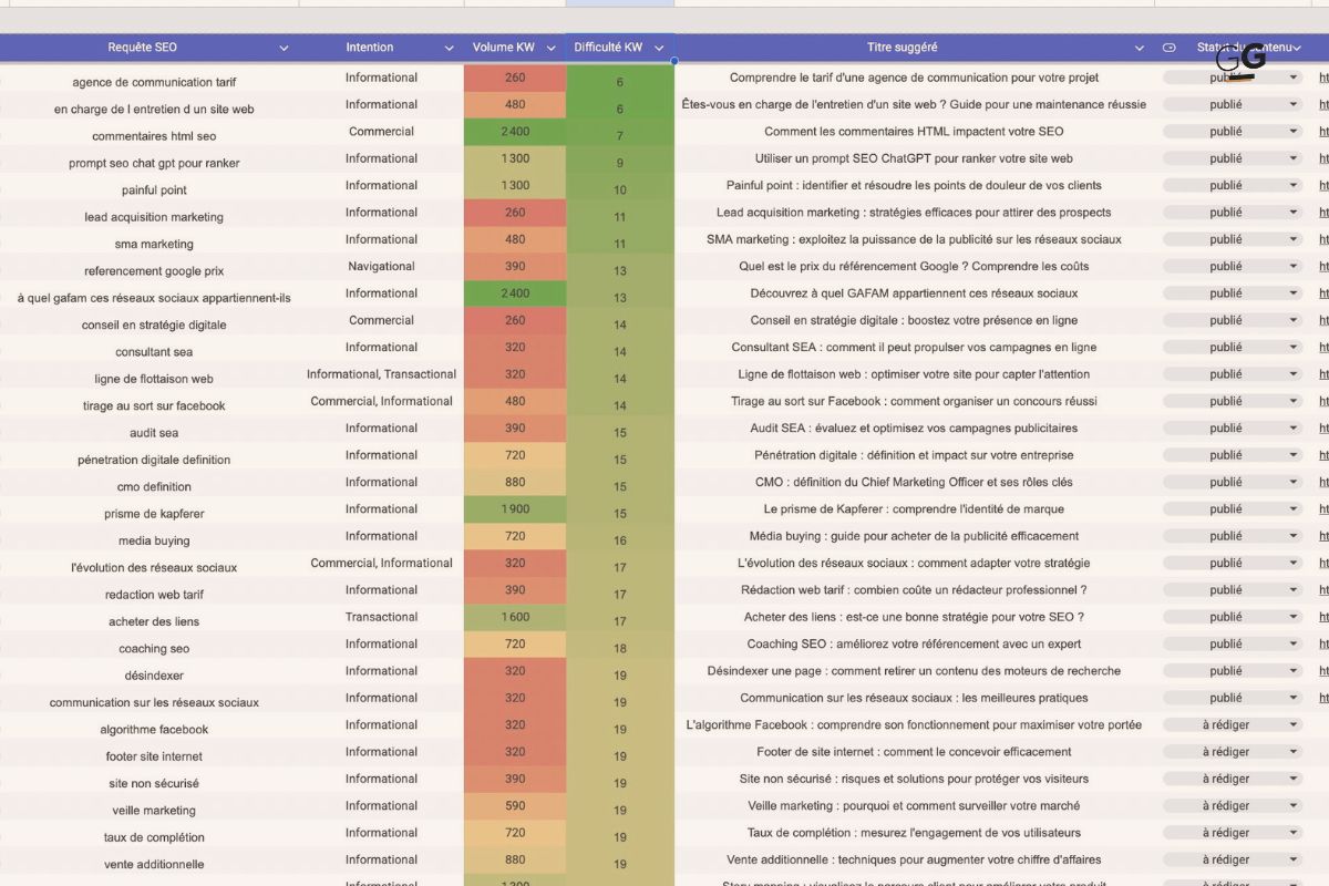 exemple de tri de recherche de mots clés SEO avec KWSEO.jpg