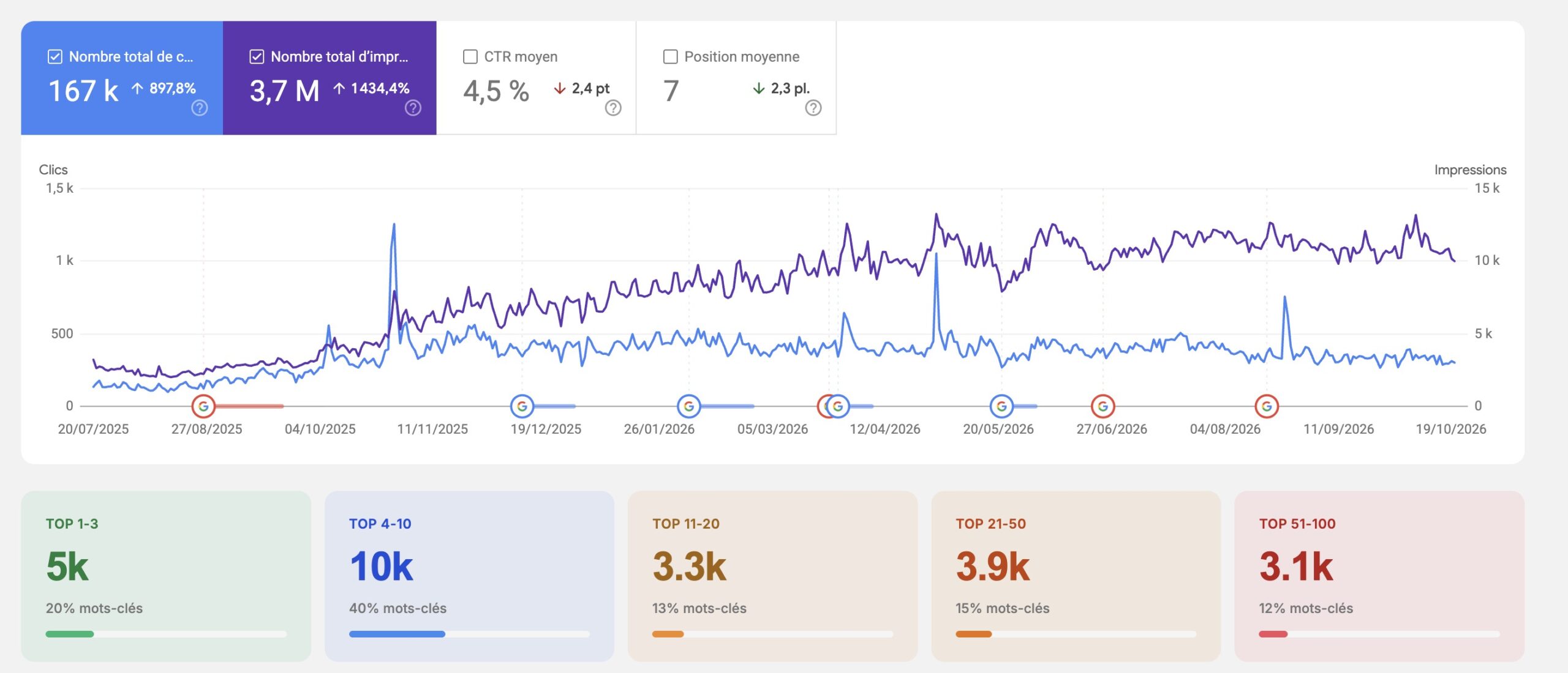Capture Google Search Console: progression des clics et impressions de juillet 2025 à octobre 2026, avec répartition des mots-clés par position