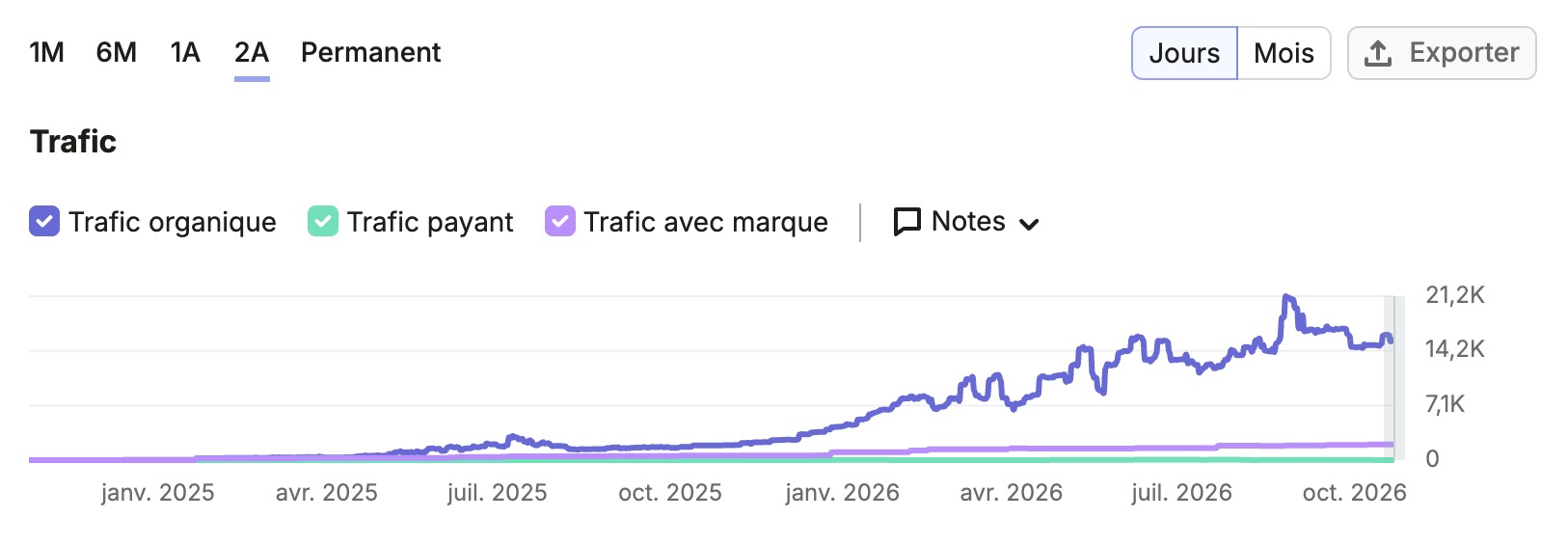 Capture SEMrush: estimation du trafic organique en hausse de janvier 2025 à octobre 2026
